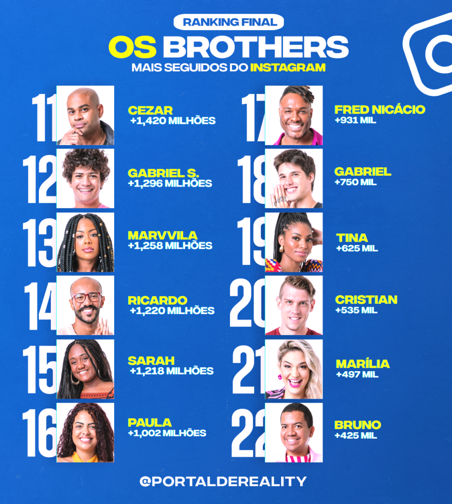 Confira Os Participantes Do Bbb 23 Que Mais Ganharam Seguidores Nas Redes Sociais Durante A 7645