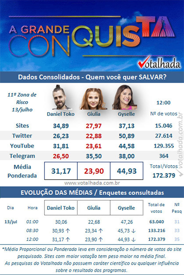 Enquetes do Votalhada que sugerem que mais uma participante mulher será eliminada de A Grande Conquista. Na imagem, Daniel Toko aparece com 31,17%, Giulia com 23,90% e Gyselle com 44,93%.