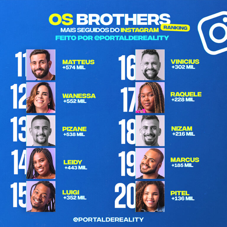 Beatriz Ultrapassa Yasmin Brunet E é Agora A Participante Do BBB 24 Que ...