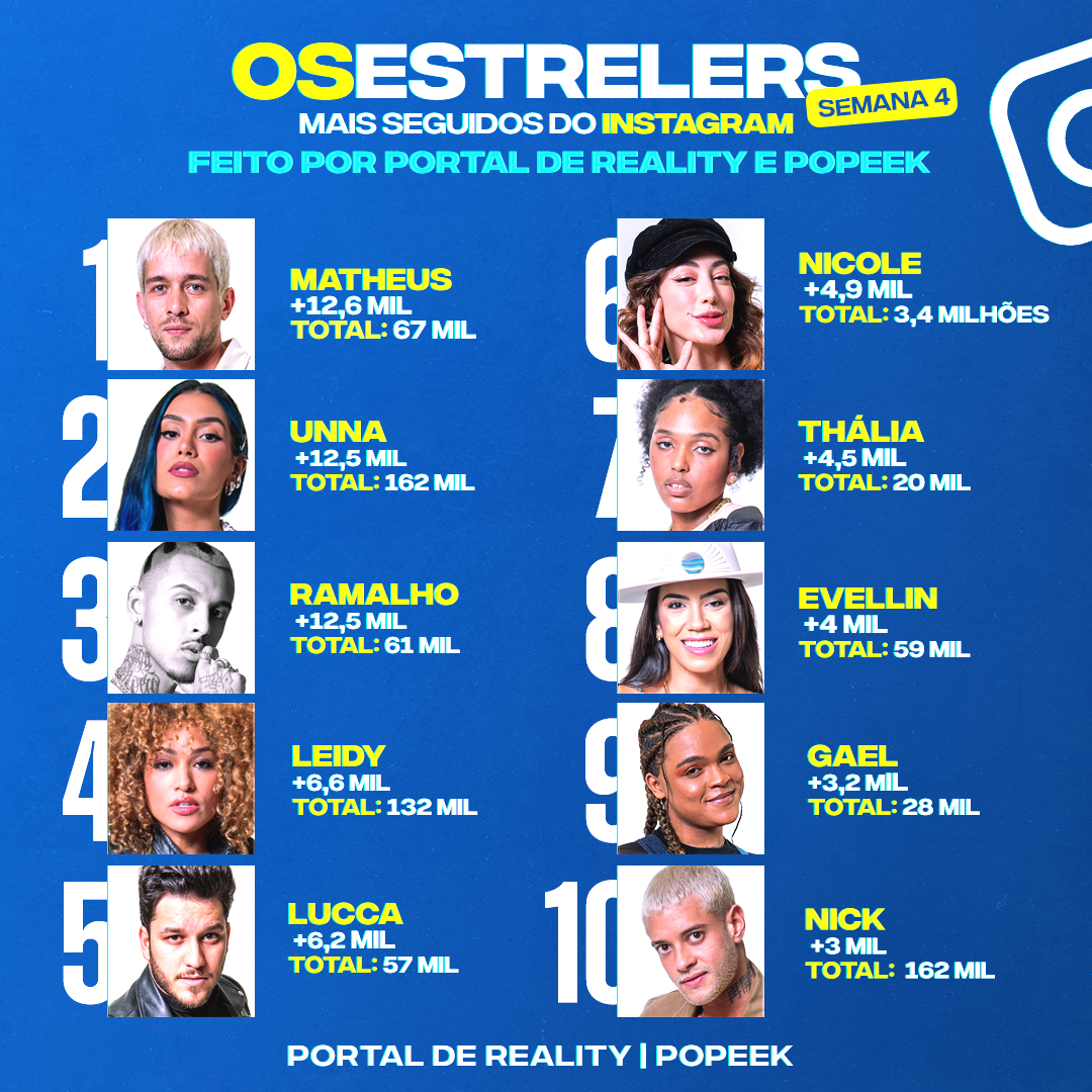 Ranking dos participantes do Estrela da Casa que mais ganharam seguidores na quarta semana de programa.