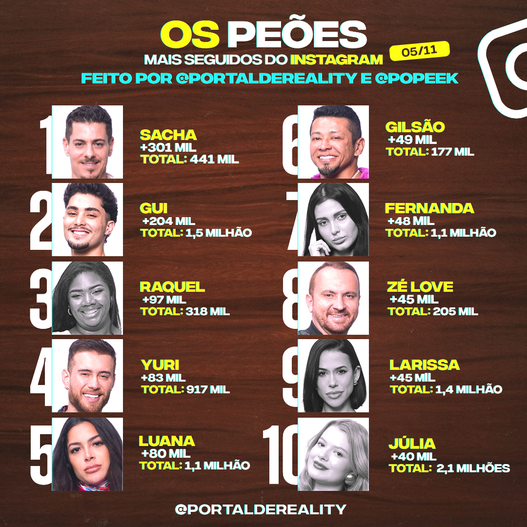 Ranking revelando que Sacha foi o participante de A Fazenda 16 que mais ganhou seguidores desde a estreia do programa.