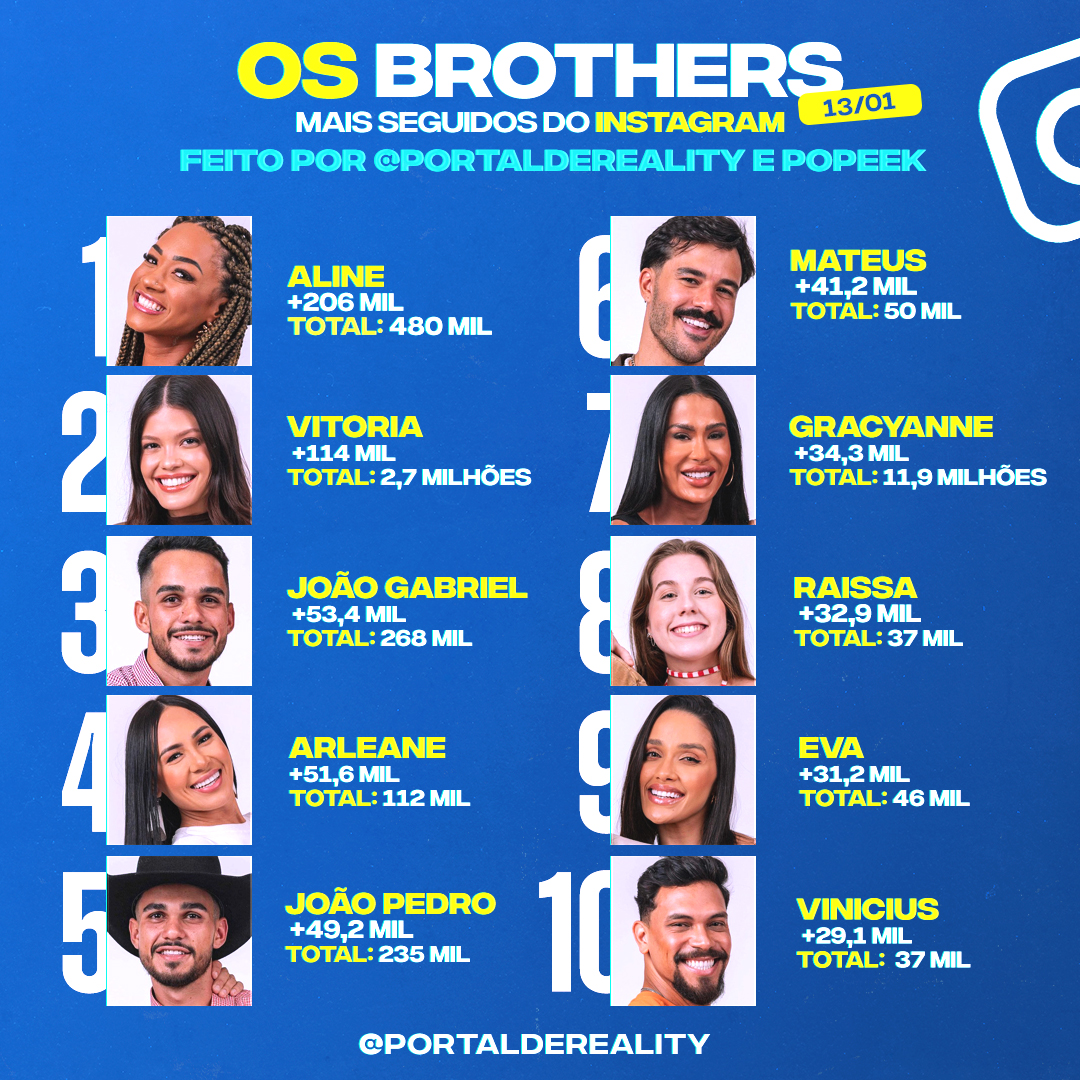 Ranking que destaca os participantes do BBB 25 que mais ganharam seguidores desde o famoso Big Day.