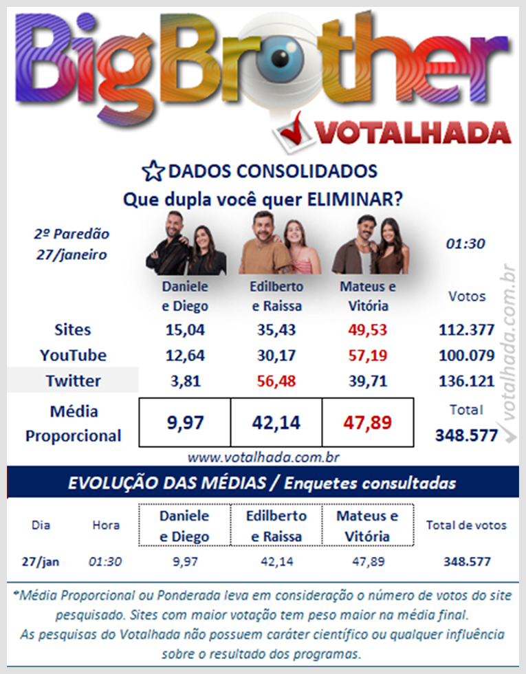 Pesquisas revelam quem entre Dani e Diego, Edy e Raissa e Vitória e Mateus deve ser a segunda dupla eliminada do BBB 25.