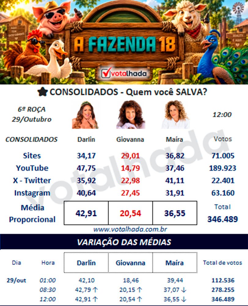 Reprodução: Votalhada.